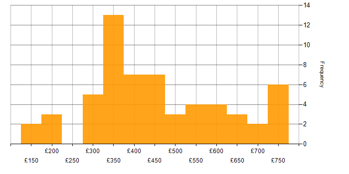 Daily rate histogram for ITIL in the West Midlands