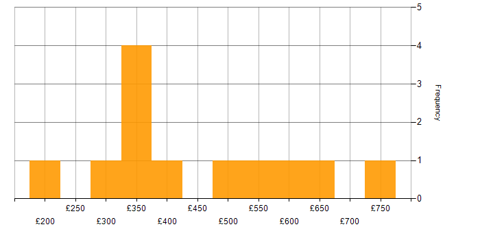 Daily rate histogram for ITSM in the West Midlands