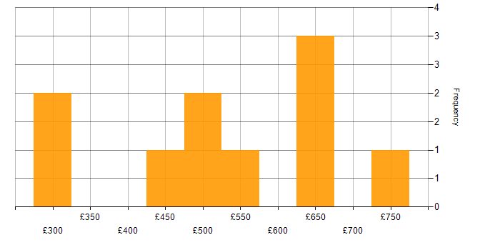 Daily rate histogram for Jenkins in the West Midlands