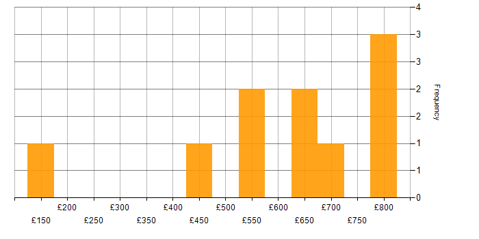 Daily rate histogram for Kalman Filter in the West Midlands