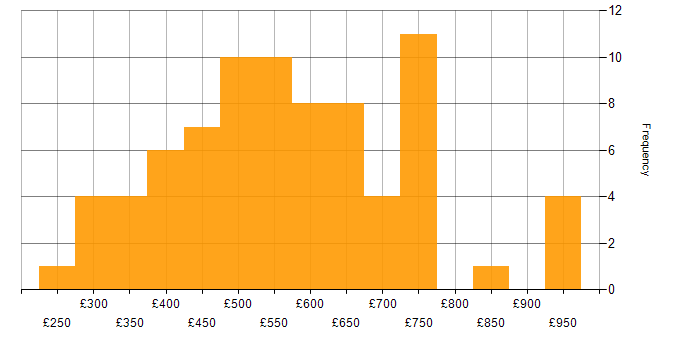 Daily rate histogram for Lead in the West Midlands
