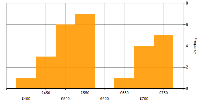 Daily rate histogram for Mentoring in the West Midlands