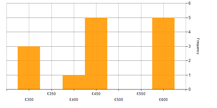 Daily rate histogram for Microservices in the West Midlands