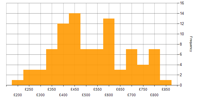 Daily rate histogram for Migration in the West Midlands