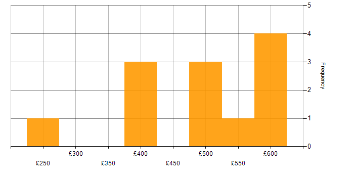 Daily rate histogram for MITRE ATT&amp;amp;CK in the West Midlands