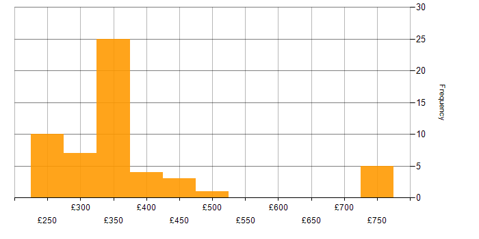 Daily rate histogram for MPLS in the West Midlands