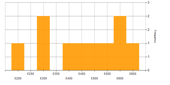 Daily rate histogram for Microsoft Project in the West Midlands