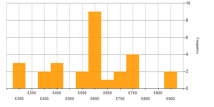 Daily rate histogram for NetSuite in the West Midlands