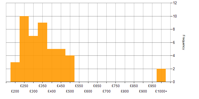 Daily rate histogram for Network Engineer in the West Midlands