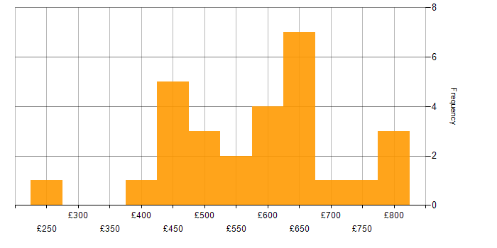 Daily rate histogram for Network Security in the West Midlands