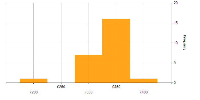 Daily rate histogram for Network Support in the West Midlands