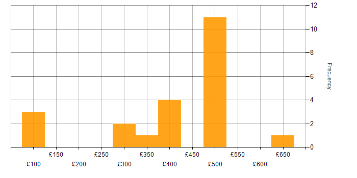 Daily rate histogram for Onboarding in the West Midlands