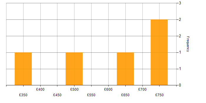 Daily rate histogram for Performance Tuning in the West Midlands