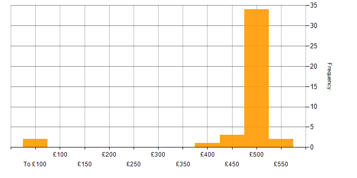 Daily rate histogram for PL/SQL in the West Midlands