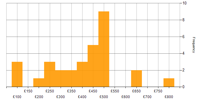 Daily rate histogram for PMO in the West Midlands