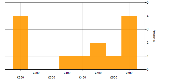 Daily rate histogram for PostgreSQL in the West Midlands