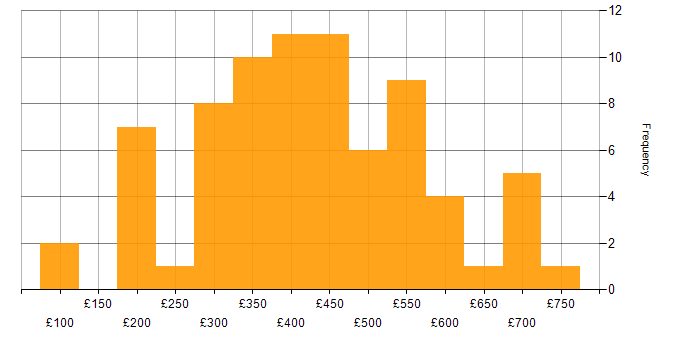 Daily rate histogram for Power Platform in the West Midlands