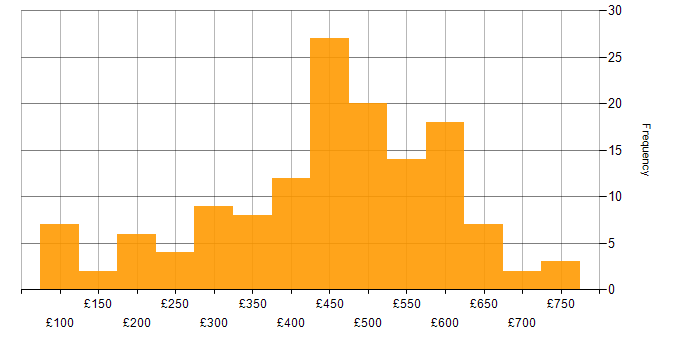 Daily rate histogram for Problem-Solving in the West Midlands