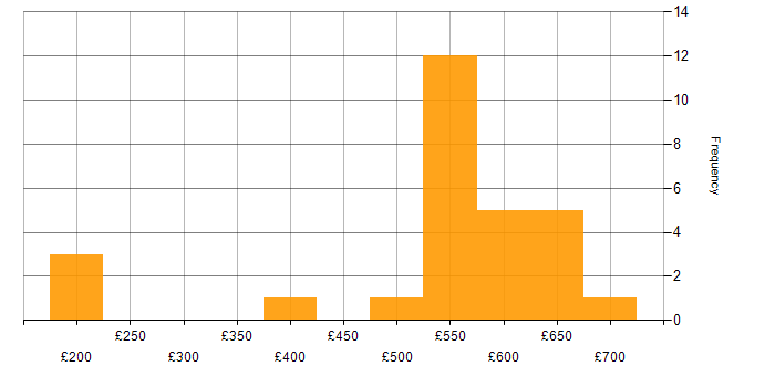 Daily rate histogram for Product Ownership in the West Midlands
