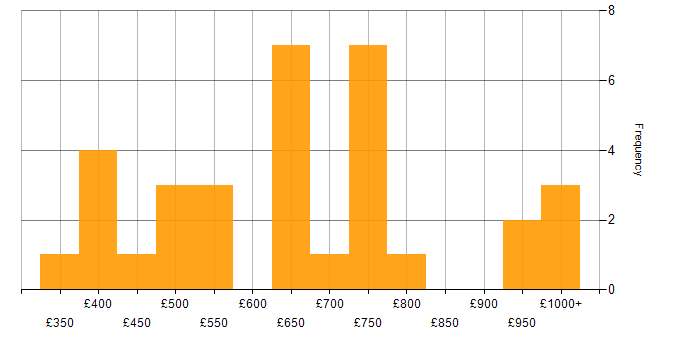 Daily rate histogram for Programme Management in the West Midlands