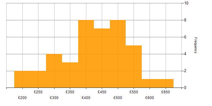 Daily rate histogram for Python in the West Midlands