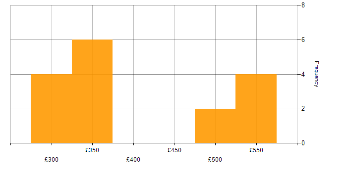 Daily rate histogram for React Developer in the West Midlands