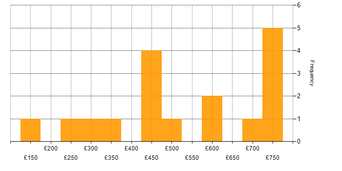 Daily rate histogram for Resource Management in the West Midlands