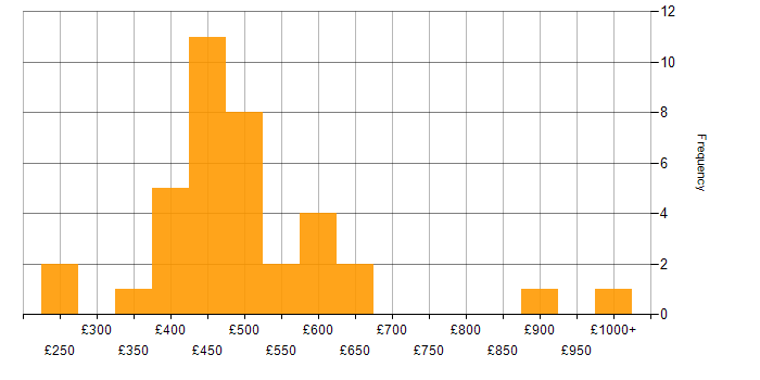 Daily rate histogram for Risk Management in the West Midlands