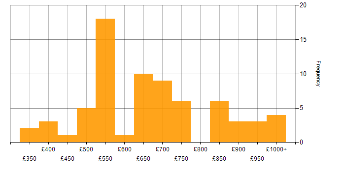 Daily rate histogram for Roadmaps in the West Midlands