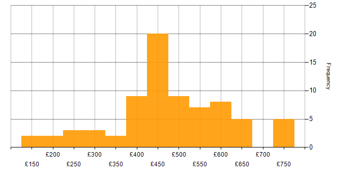 Daily rate histogram for SAP in the West Midlands