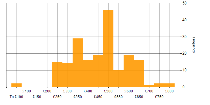 Daily rate histogram for SC Cleared in the West Midlands