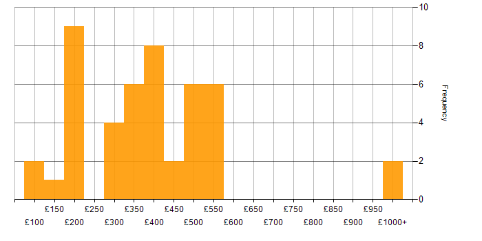 Daily rate histogram for SCCM in the West Midlands