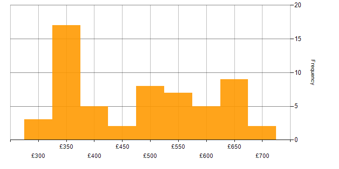 Daily rate histogram for Scrum in the West Midlands