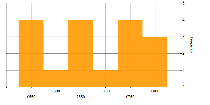Daily rate histogram for Security Architecture in the West Midlands