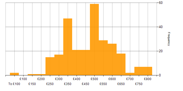Daily rate histogram for Security Cleared in the West Midlands