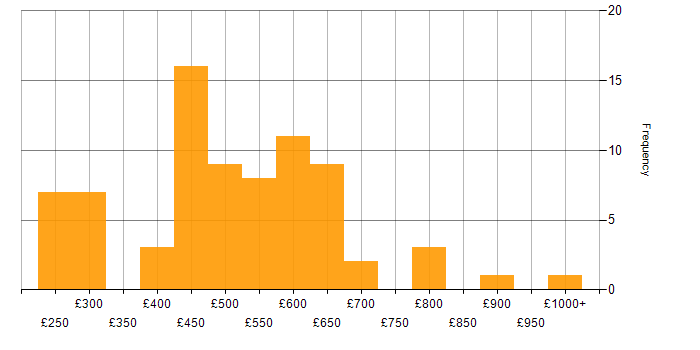 Daily rate histogram for Senior in the West Midlands