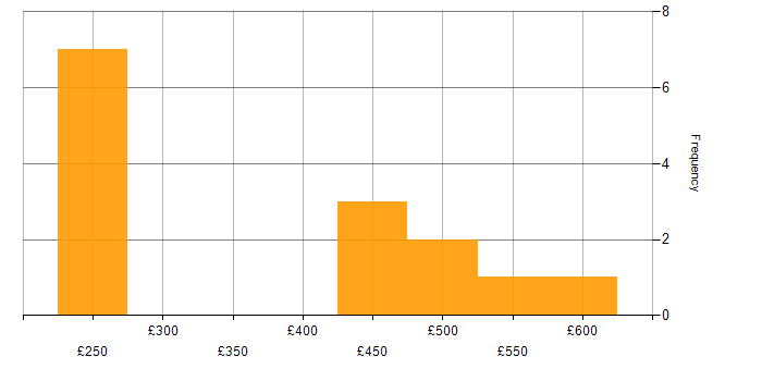Daily rate histogram for Senior Developer in the West Midlands