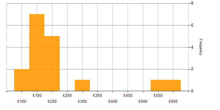 Daily rate histogram for Service Analyst in the West Midlands