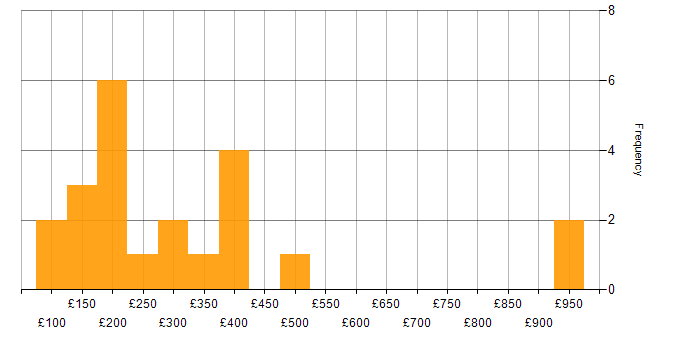 Daily rate histogram for SLA in the West Midlands