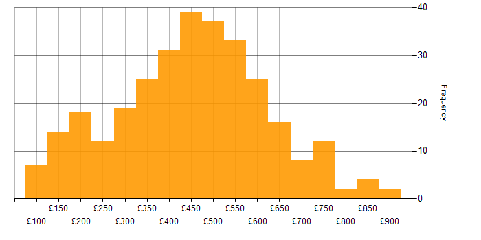 Daily rate histogram for Social Skills in the West Midlands