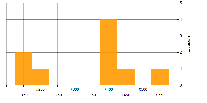 Daily rate histogram for Spreadsheet in the West Midlands