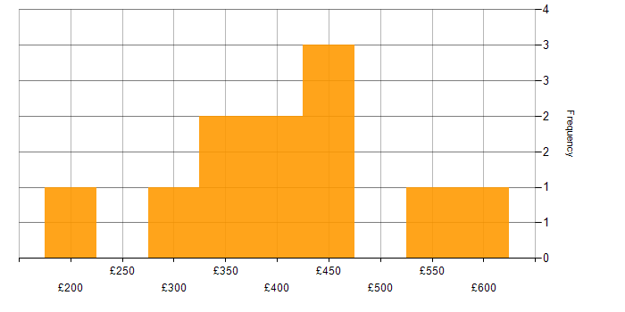 Daily rate histogram for SQL Server Integration Services in the West Midlands