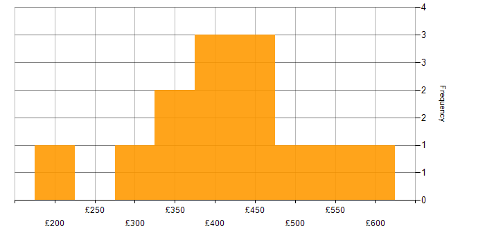 Daily rate histogram for SQL Server Reporting Services in the West Midlands