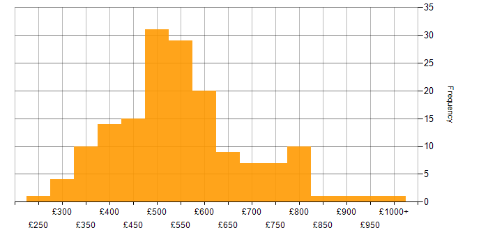 Daily rate histogram for Stakeholder Management in the West Midlands