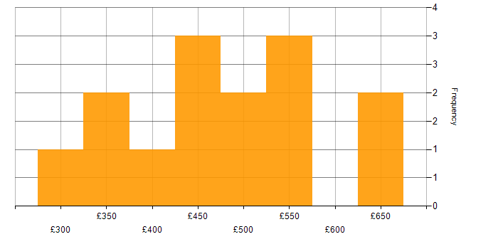 Daily rate histogram for SuccessFactors in the West Midlands