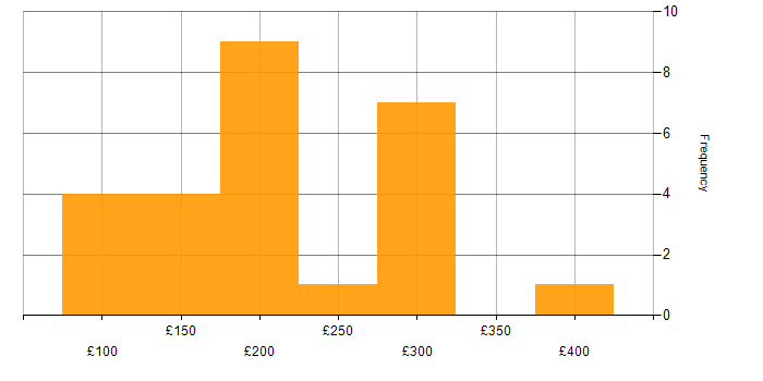 Daily rate histogram for Support Engineer in the West Midlands