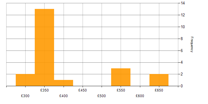 Daily rate histogram for Talend in the West Midlands