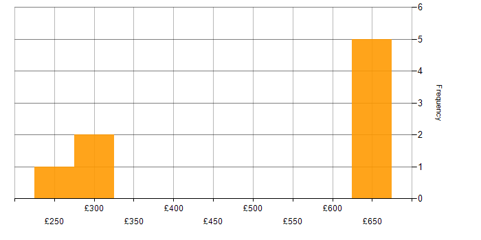Daily rate histogram for Task Automation in the West Midlands