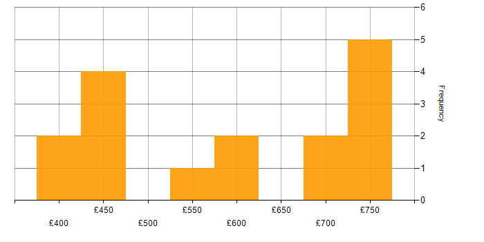 Daily rate histogram for Technical Architect in the West Midlands