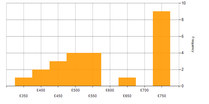 Daily rate histogram for TOGAF in the West Midlands